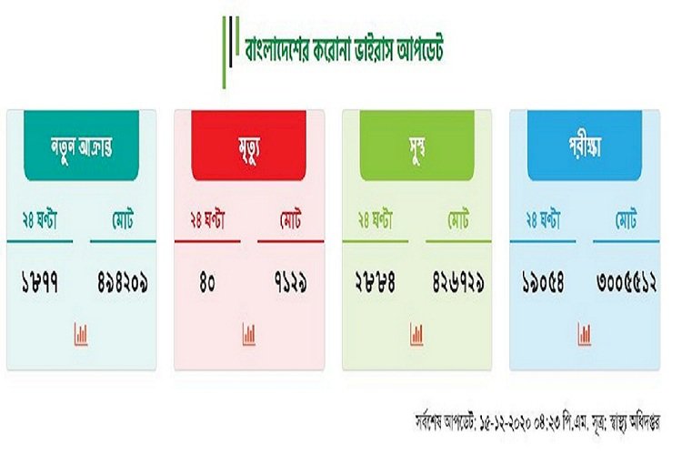 তিন মাসে করোনায় সর্বোচ্চ ৪০ মৃত্যু, শনাক্ত ১০ শতাংশের নীচে