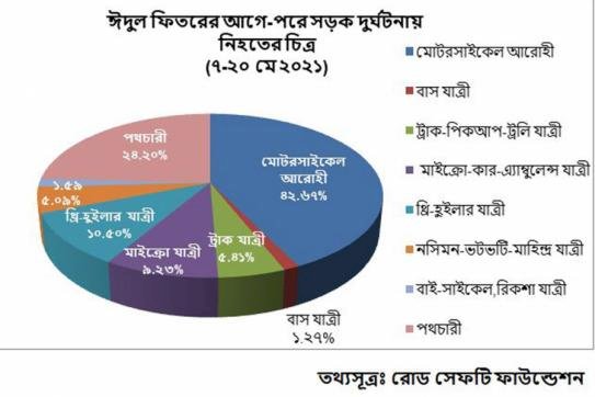 ঈদ যাত্রায় সড়কে প্রাণ গেছে ৩১৪ জনের 